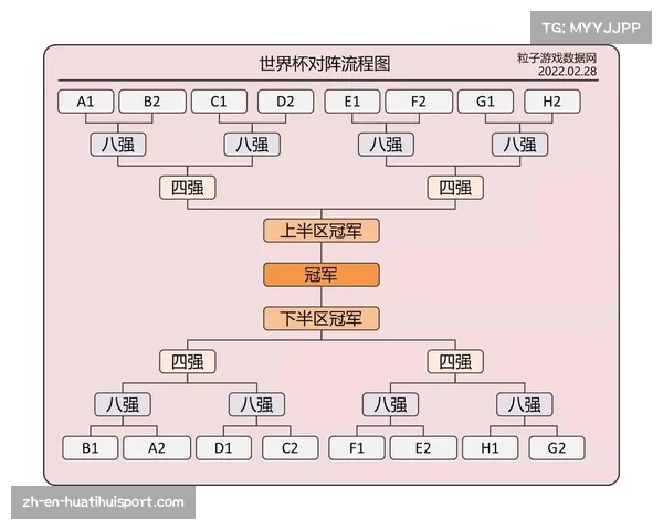 世界杯赛程全解析 详解比赛赛制与流程图展示